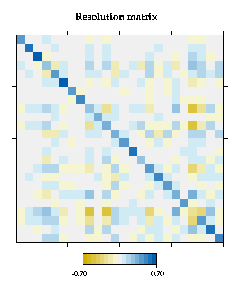 NA-plot of resolution matrix