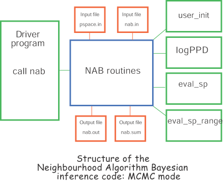 NAB code structure MCMC