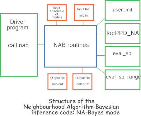 NAB code structure NA-approx