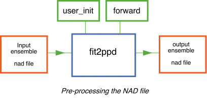 Outline of program fit2ppd
