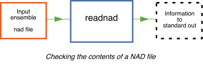 Outline of program readnad