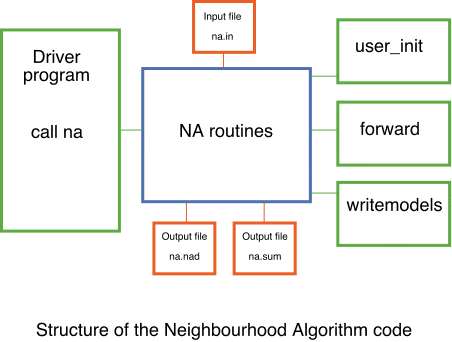 NA code structure
